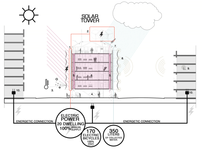 51765f0db3fc4b20140001ac_proyecto-torre-solar-aaimm_08_diagrams_sustainable_strategies-1000x746